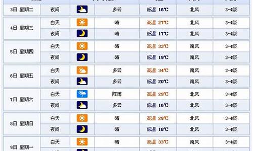 潍坊一周的天气预报情况_潍坊一周天气预报15天查询结果是什么