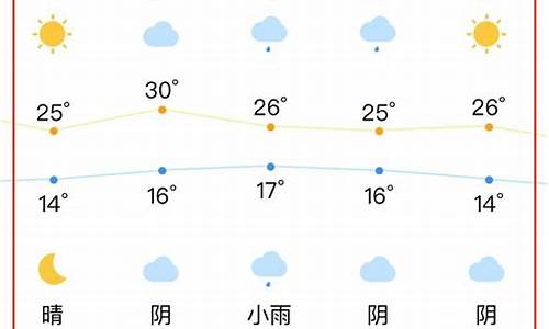 合肥市一周的天气预报_合肥一周天气预报查询一周气温多少