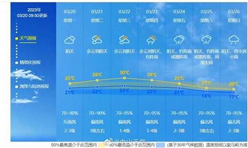 未来一周天气情况的新闻报道范文英语简单_天气新闻报道怎么说